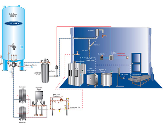 Turnkey Cryogenic Delivery System