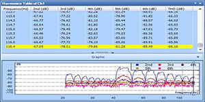 Total Harmonic Distortion (THD) Measurement for Sine